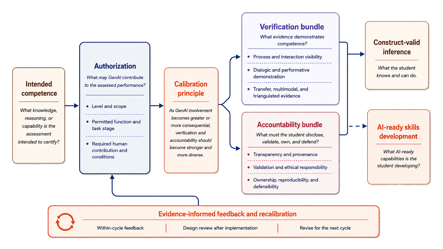 Flow diagram. Intended competence leads to Authorization, which leads to the Calibration principle. The calibration principle splits into a Verification bundle and an Accountability bundle. The verification bundle leads to Construct-valid inference; the accountability bundle leads to AI-ready skills development, and the verification bundle also informs AI-ready skills development. Below, an Evidence-informed feedback and recalibration loop — within-cycle feedback, design review after implementation, and revision for the next cycle — feeds back up into Authorization and into AI-ready skills development.